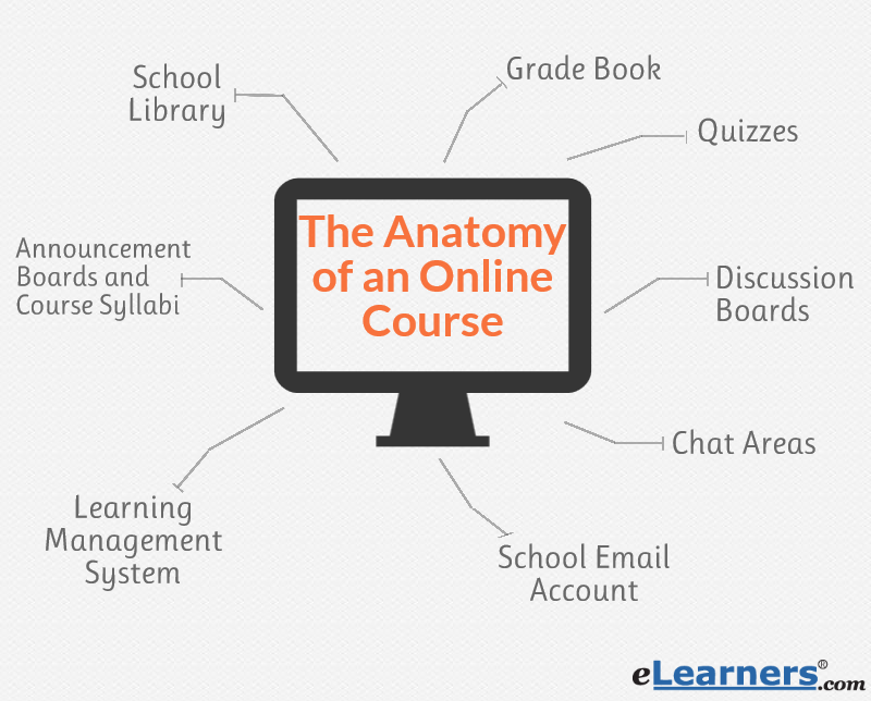 What Is Online Course: Complete Beginner’s Guide